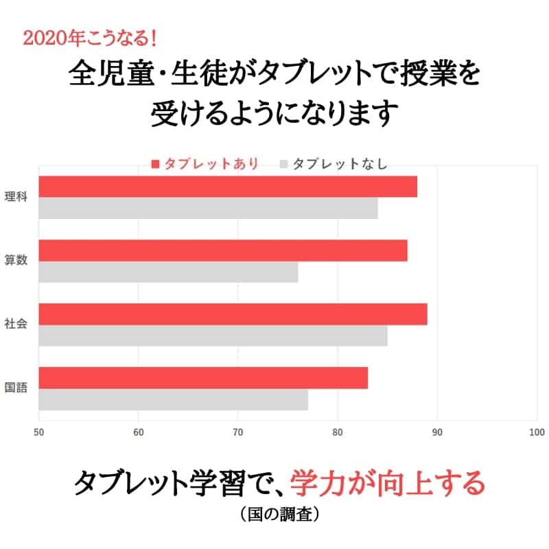 スマイルゼミの効果はすぐ実感できる!